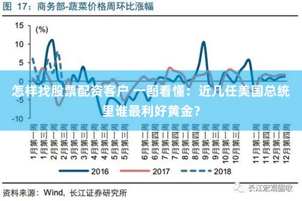 怎样找股票配资客户 一图看懂：近几任美国总统里谁最利好黄金？