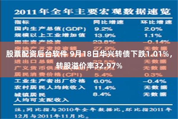 股票配资后台软件 9月18日华兴转债下跌1.01%，转股溢价率32.97%