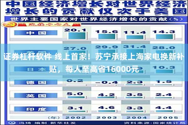 证券杠杆软件 线上首家！苏宁承接上海家电换新补贴，每人至高省16000元